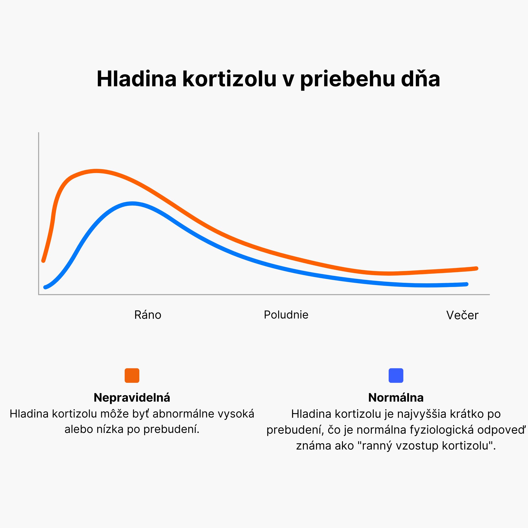 (Slovenčina) Hladina kortizolu v průběhu dne